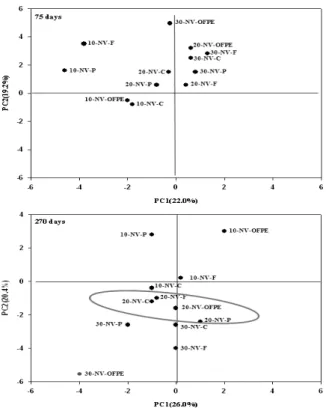 Fig. 5. Principal component analysis of microbial community structures using PLFA profiles according to different  in-cubating temperature in non-volcanic ash soil (10:10℃;