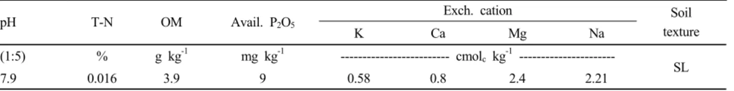 Table 1. Physico-chemical properties of soil before experiment. 