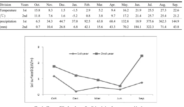 Table 2. Average temperature and precipitation during period of fodder crops cultivation