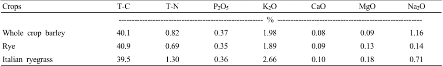 Table 3. The content of mineral nutrients in winter forage crops.