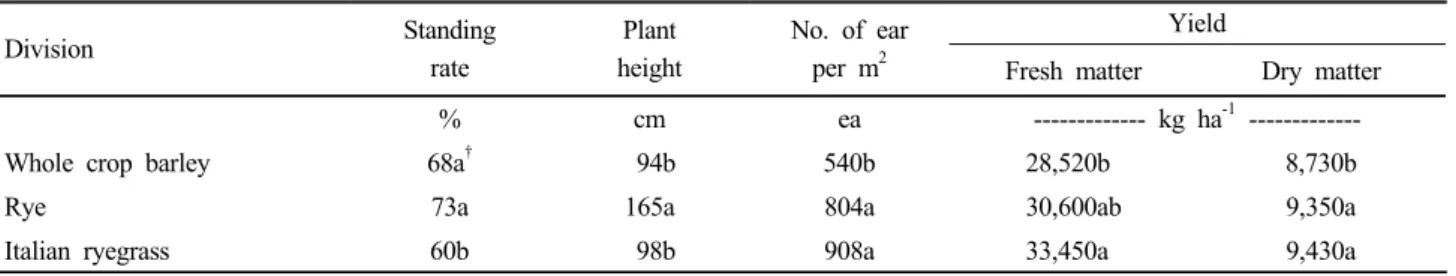 Table 5. Yield potential on winter forage crops. Division Standing rate Plant height No