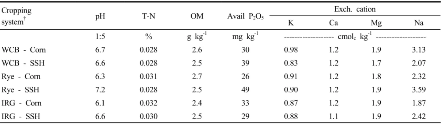 Table 10. Change of soil chemical properties on cropping system after experiment.
