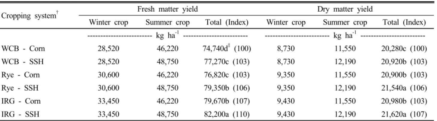 Table 11. Fresh and dry matter yield on cropping system. 