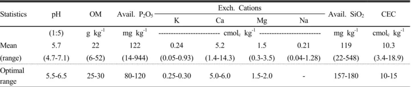 Table 1. Mean values of selected soil chemical properties in paddy field studied. 
