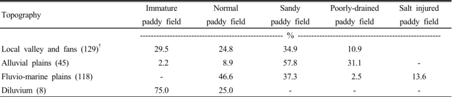 Table 2. Soil types and conditions of the paddy fields in different topographical areas