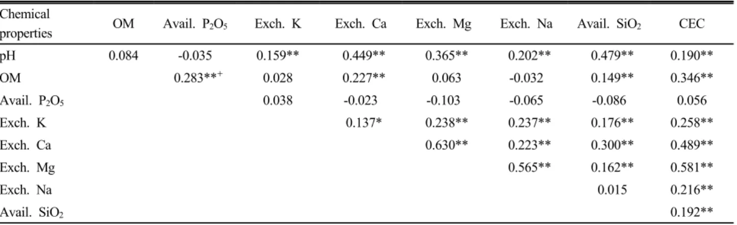 Table 5. Correlation coefficients among the soil chemical properties of paddy fields (n=300).
