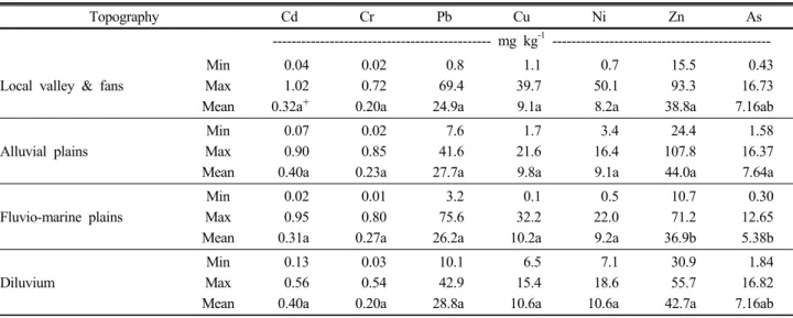 Table 6. Heavy metal contents of paddy field soils in different topographical areas.