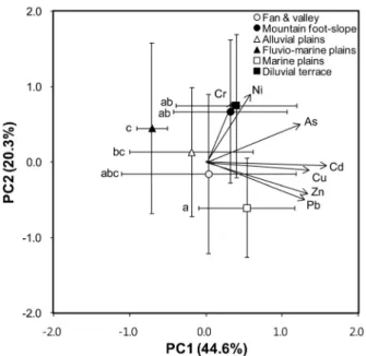 Fig. 1. Principal components analyses of heavy metals  contents from soil topographies in paddy soils