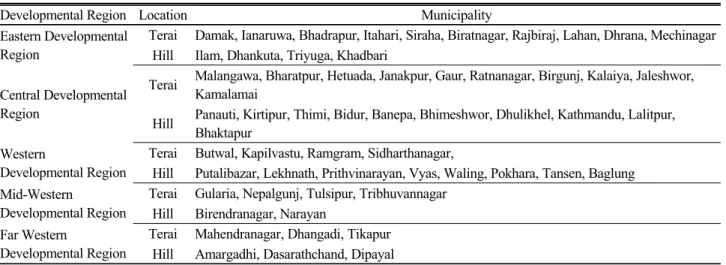 Table 2. Developmental regions and municipalities with their geographical location in Nepal (PRA, 2008).