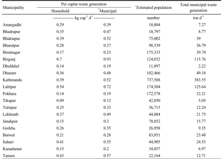 Table 3. Summary of total solid waste generation by some municipalities in 2004 (SWMRMC, 2004).