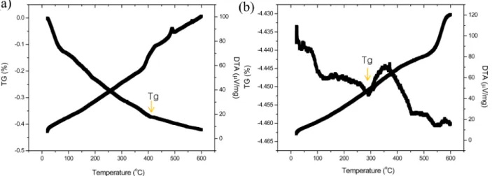 Fig. 3 은  매개재  유리의  T g /DTA  곡선이다. Fig. 3(a)의