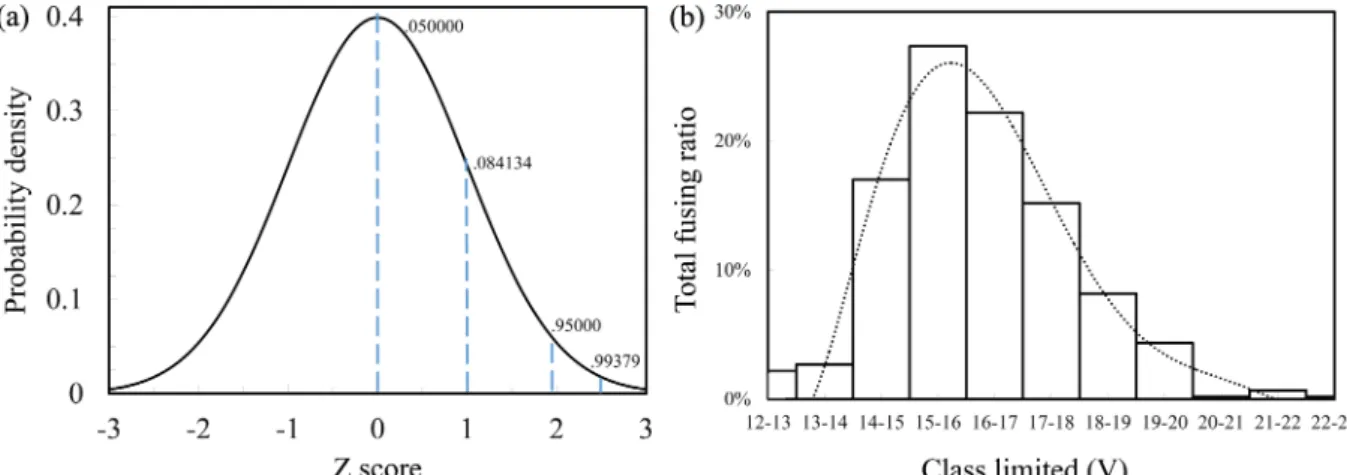 Fig. 10. Regression curve by the least squares method and the straight line is to be preferred where fusing behavior.