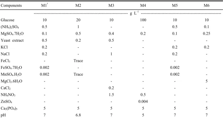 Table 1. Composition of different media used for assay phosphate solubilization. Components M1 † M2  M3 M4  M5  M6                 -------------------------------------------------------------------- g L -1   -----------------------------------------------