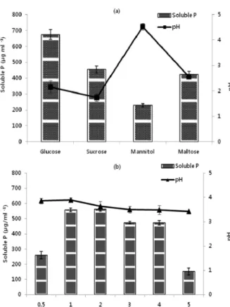 Fig. 7. Effect of different nitrogen sources on phosphate  solubilization. 