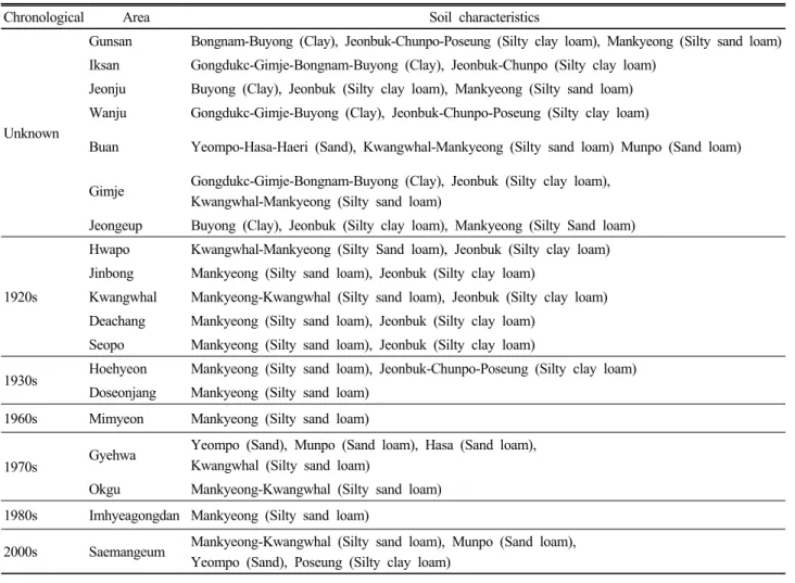 Table 3. Soil characteristics in chronological.