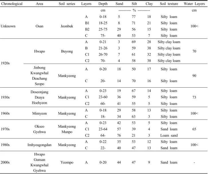 Table 4. Soil physical properties of reclamation chronological.