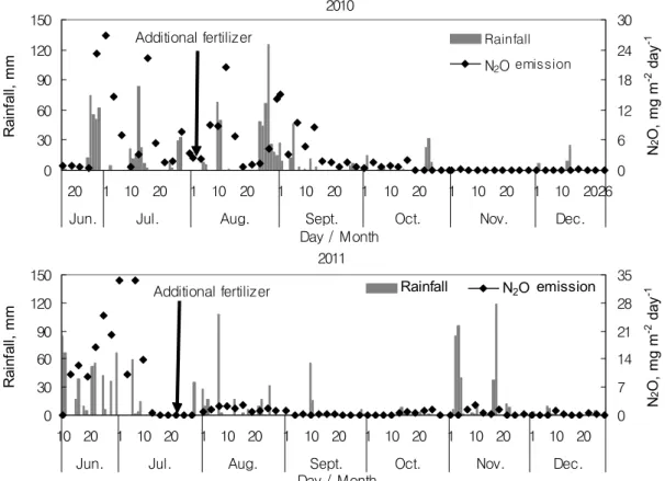 Fig. 2. Changes of N 2 O emissions as affected by rainfall in the soybean cultivation field.