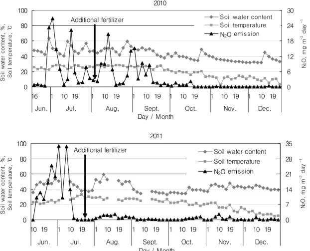 Fig. 3. Changes of N 2 O emissions with different soil water contents and soil temperature in the soybean cultivation field.
