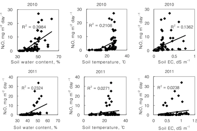 Fig. 4. Correlation of N 2 O emissions among soil water contents, soil temperature and soil EC in the soybean cultivation  field.