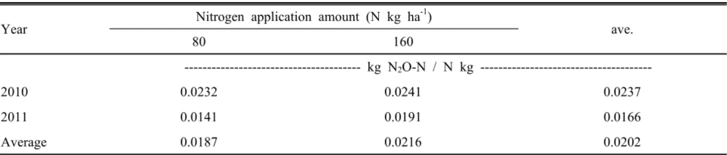 Table 5. Emission factor of N 2 O with different nitrogen application rates with the soybean cultivation.
