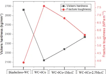 Fig. 6. Mechanical properties of SPSed a) binderless-WC, b) WC- WC-6Co, c) WC-6Co-1Mo 2 C and d) WC-6Co-2.5Mo 2 C hard materials.