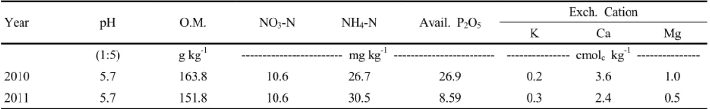 Table 1. Chemical properties of the experimental soils.