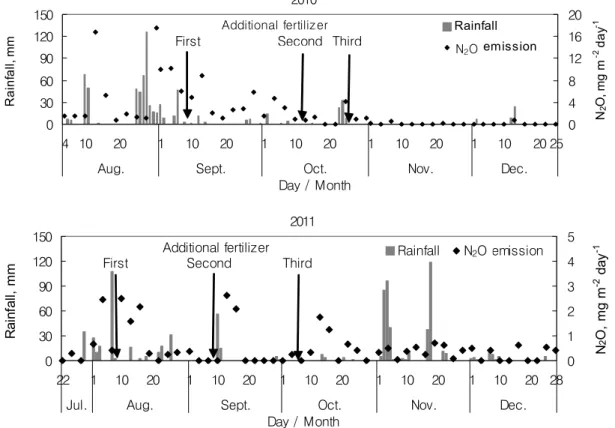 Fig. 2. Temporal changes of N 2 O emissions (N 400 kg ha -1  treatment) as affected by rainfall in the carrot cultivation  field