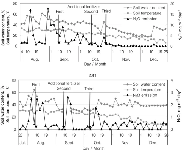 Fig. 3. Temporal changes of soil water contents, soil temperature and N 2 O emissions (N 400 kg ha -1  treatment) in  the carrot cultivation field.
