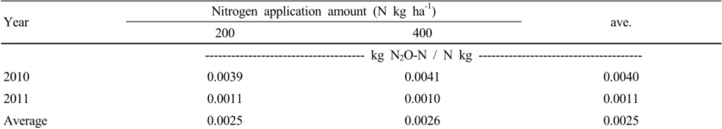 Table 5. Emission factor of N 2 O for the carrot cultivation period in the field.