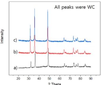 Fig. 1. XRD patterns of horizontal ball milled powders; (a) WC- WC-6 wt%Co, (b) 1B 4 C and (c) 2.5B 4 C.