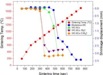 Fig. 3. XRD patterns of SPSed (a) WC, (b) WC-6Co, (c) 1B 4 C and (d) 2.5B 4 C hard materials.