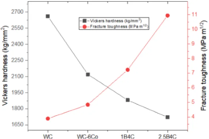 Fig. 6. Mechanical properties of SPSed WC, WC-6Co, 1B 4 C and 2.5B 4 C hard materials.
