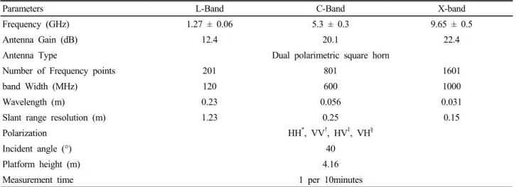 Fig. 2. Temporal variation of L-band backscattering coeffi- coeffi-cients and soil moisture content during the soybean growth period.