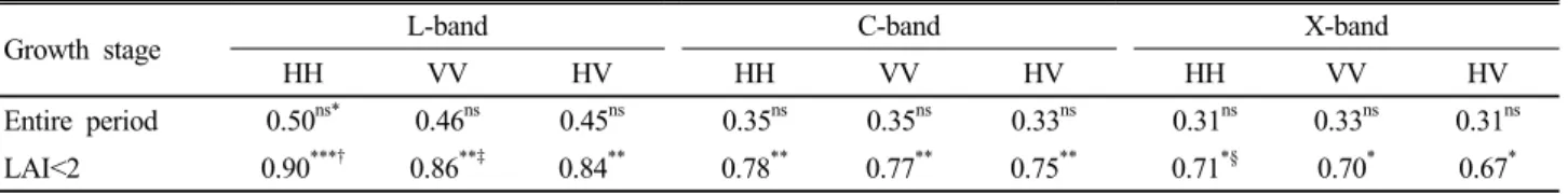Table 3. Correlation coefficients between backscattering coefficients and soil moisture content.