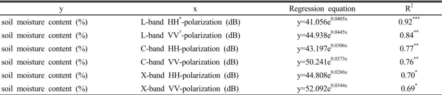 Table 4. Statistical performance of soil moisture content retrievals using regression equation extracted from backscattering  coefficients of L, C, X-bands.