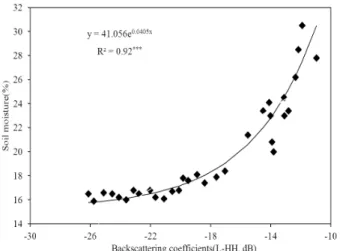 Fig. 5. Relationship between backscattering coefficients  (L-band HH polarization) and soil moisture content.