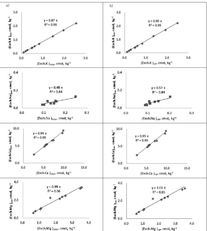 Fig. 1. Comparison of exchangeable cation contents measured by the three different methods in upland soils (a: x – total extraction, y –  prewashed extraction), (b: x –  reference method, y –  prewashed extraction).