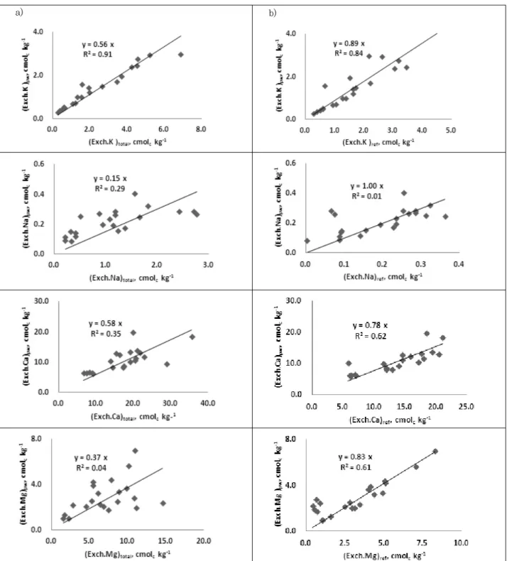 Fig. 2. Comparison of exchangeable cation contents measured by the three different methods in plastic film house soils  (a: x –  total extraction, y –  prewashed extraction), (b: x –  reference method, y –  prewashed extraction).