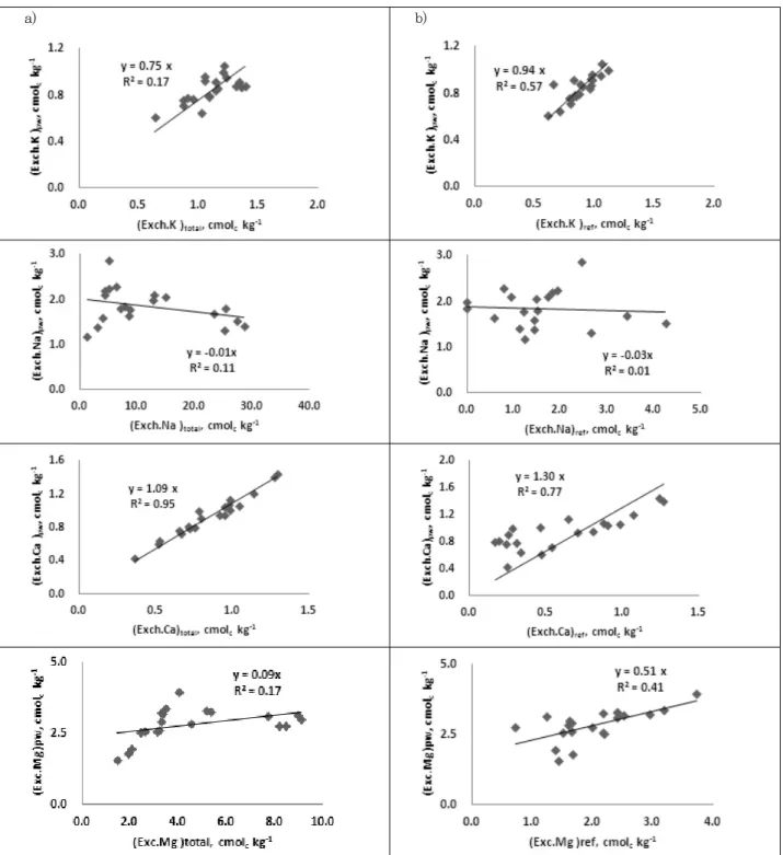 Fig. 3. Comparison of exchangeable cation contents measured by the three different methods in reclaimed tidal land  soils (a: x –  total extraction, y –  prewashed extraction), (b: x –  reference method, y –  prewashed extraction).