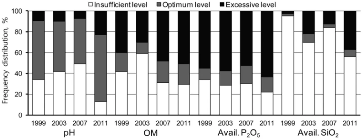 Fig. 1. Frequency distribution of chemical properties from sampling year in paddy soils (n  = 260).