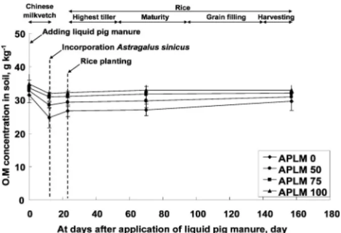 Fig. 2. Changes of organic matter in soil under different  treatments with time. APLM, Chinese milkvetch + Liquid  pig manure.필요한 최소한의 기간을 고려하여 벼 이앙전인 5월 28일에 실시하였고, 벼 이앙은 6월 8일에 기계이앙을 실시하였다