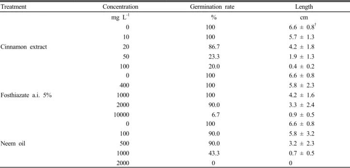 Table 2.  Comparison of lettuce’s germination rate and length by cinnamon extract, fosthiazate, and neem oil.