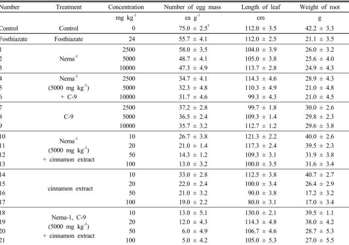 Table 6. Nematicidal effect on the powder mixture of A. thaumasia  Nema-1, B. subtilis C-9 and cinnamon extract.