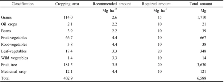 Table 3. Compost required for the cultivation of environment-friendly crops.