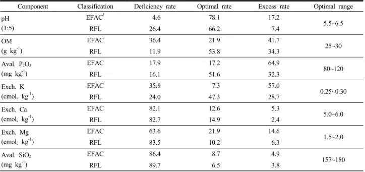 Table 4. Distribution of deficiency, optimal, and deficiency rates (%) for chemical components in paddy soils.
