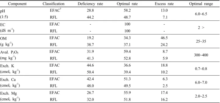 Table 5. Distribution of deficiency, optimal, and deficiency rates (%) for chemical components in upland soils.