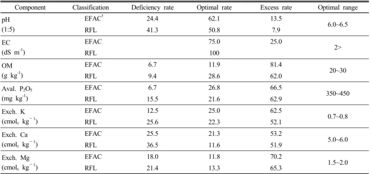 Table 7. Distribution of deficiency, optimal, and deficiency rates (%) for chemical components in greenhouse soils.