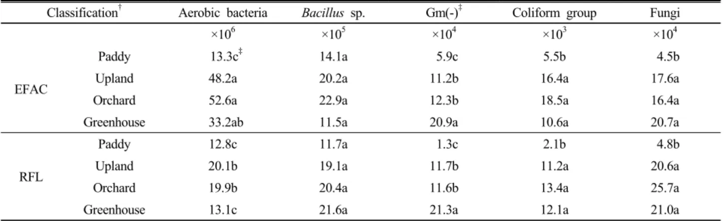 Table 9. Soil microbial distribution (colony forming unit g -1  dry soil) in environment-friendly agricultural land and  regular farming land.