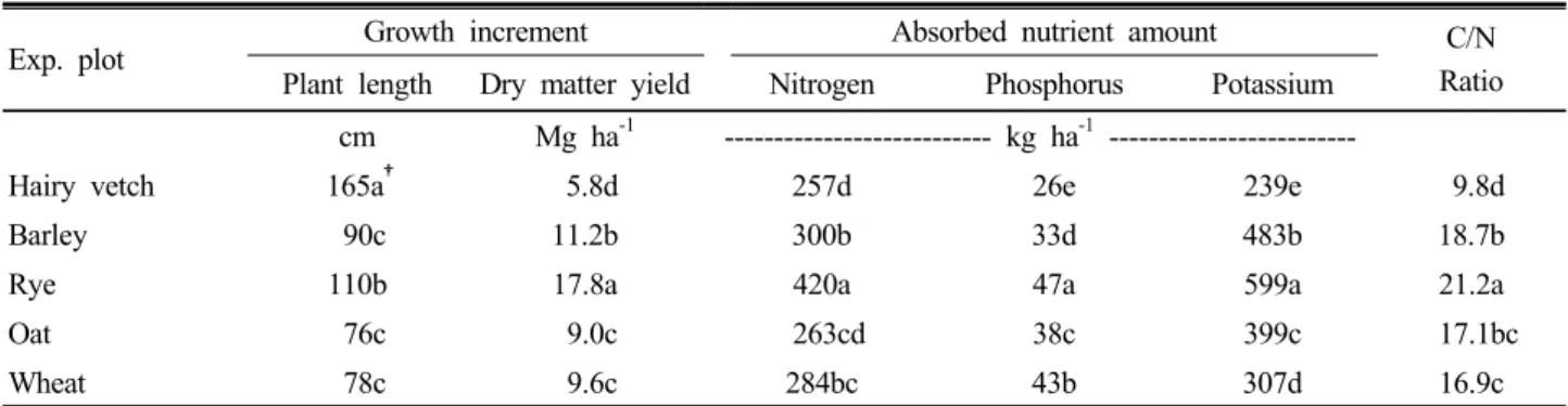 Table 2. Growth increment and absorbed nutrient amount of fallow crop by the cultivation during winter