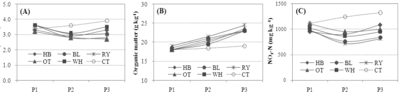 Fig. 2. Comparison of soil chemical properties, electrical conductivity (A), organic matter (B) and nitrate nitrogen (C),  by cultivation and utilizing of fallow crops (P1; before cultivating fallow crop, P2; after cultivating fallow crop and  before plant